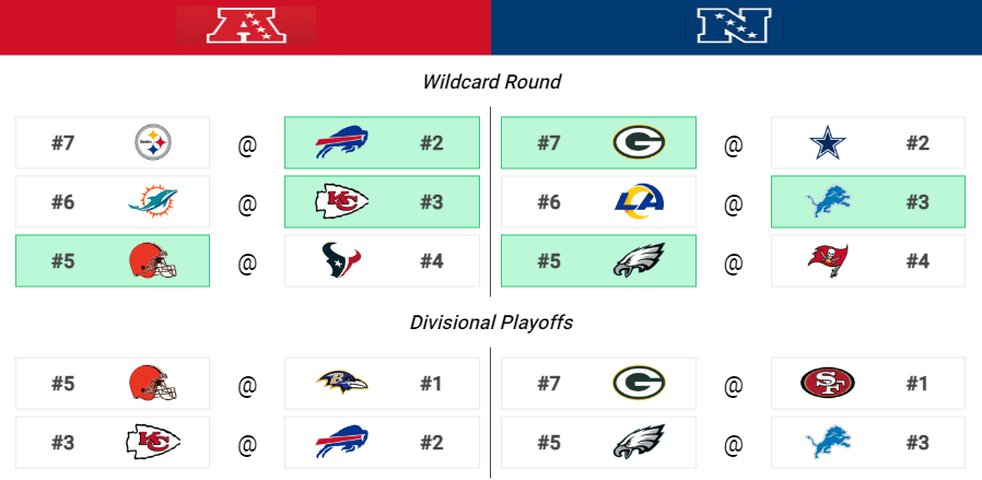 Wild-Card Predictions