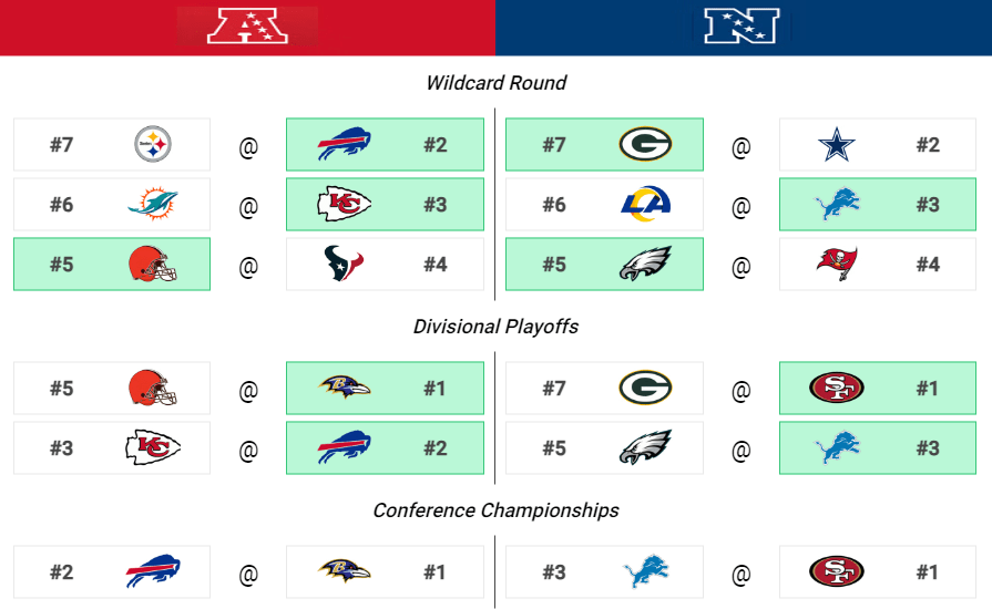 Divisional predictions