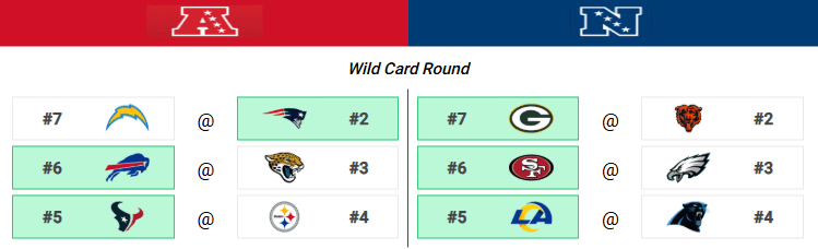 Wild Card Predictions