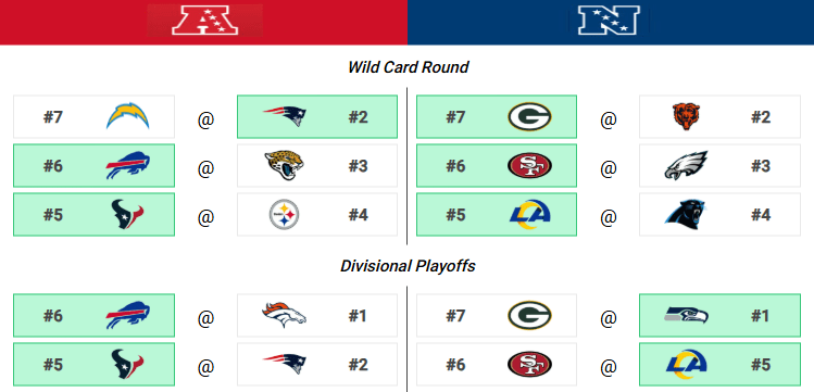Divisional Round predictions